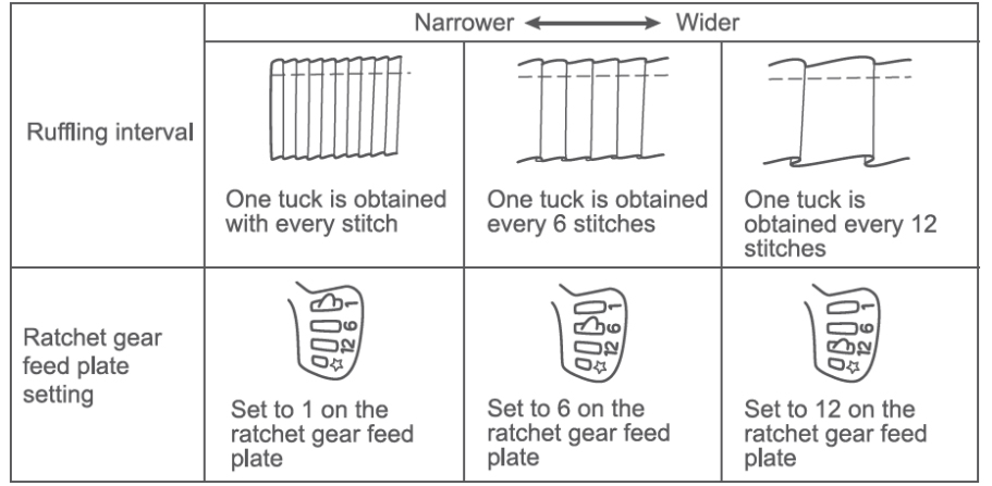 How to use a Janome Ruffler